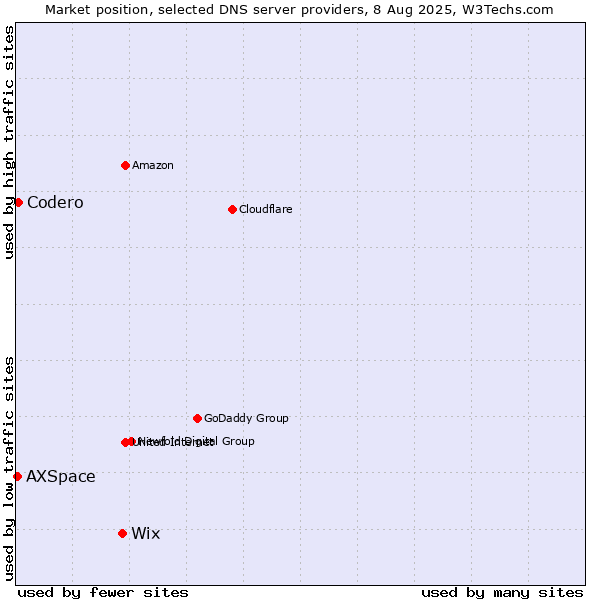 Market position of Wix vs. Codero vs. AXSpace