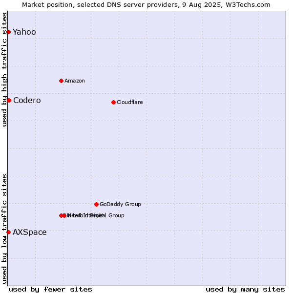 Market position of Codero vs. Yahoo vs. AXSpace