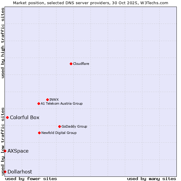 Market position of Colorful Box vs. AXSpace vs. Dollarhost