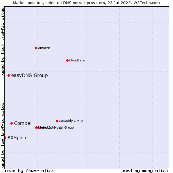Market position of Combell vs. easyDNS Group vs. AXSpace
