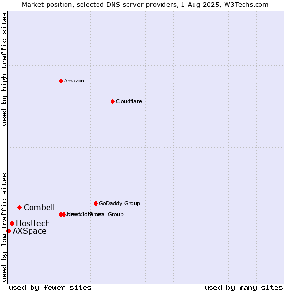 Market position of Combell vs. Hosttech vs. AXSpace