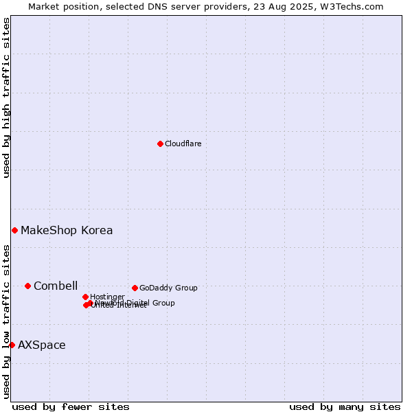Market position of Combell vs. MakeShop Korea vs. AXSpace