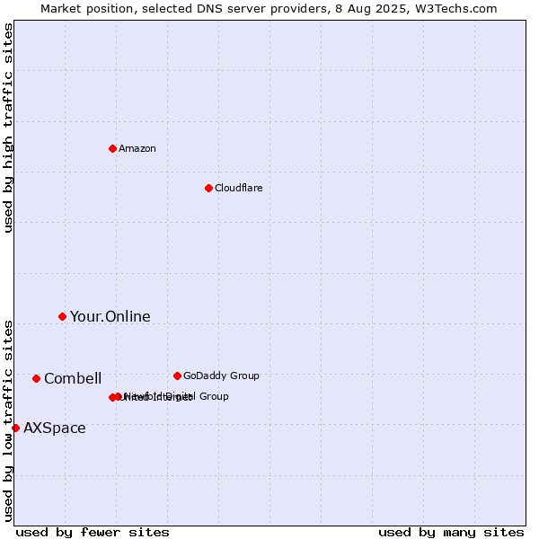 Market position of Your.Online vs. Combell vs. AXSpace
