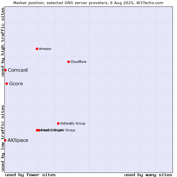 Market position of Gcore vs. Comcast vs. AXSpace