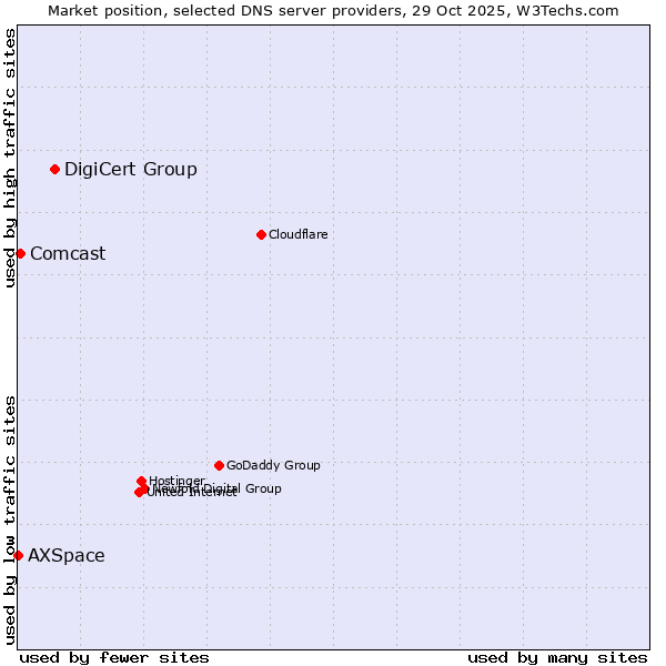 Market position of DigiCert Group vs. Comcast vs. AXSpace