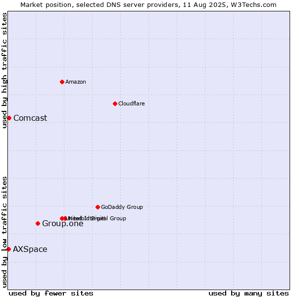 Market position of Group.one vs. Comcast vs. AXSpace