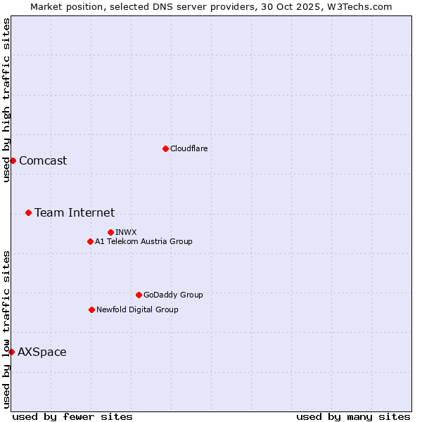 Market position of Team Internet vs. Comcast vs. AXSpace