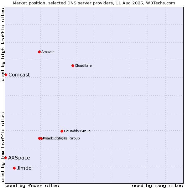 Market position of Jimdo vs. Comcast vs. AXSpace