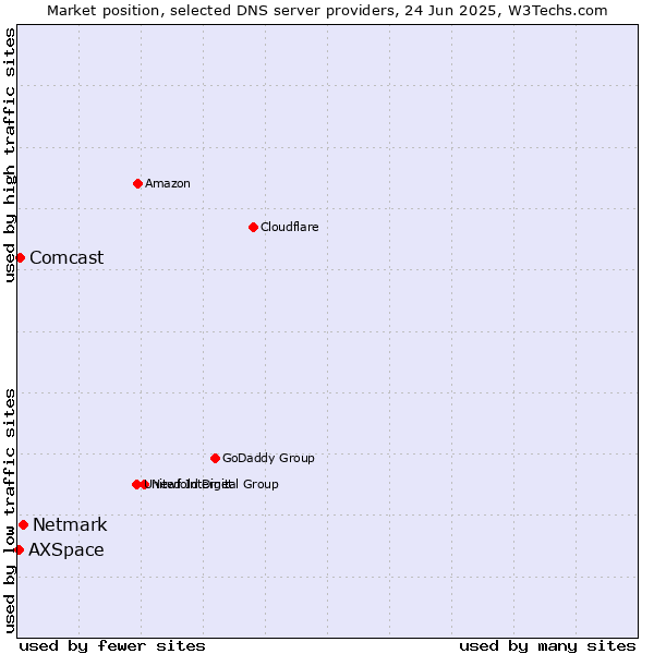 Market position of Netmark vs. Comcast vs. AXSpace