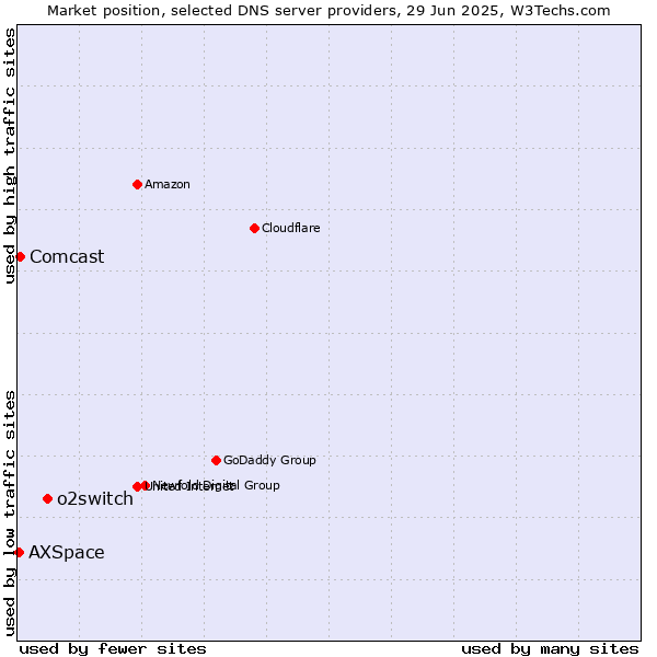 Market position of o2switch vs. Comcast vs. AXSpace