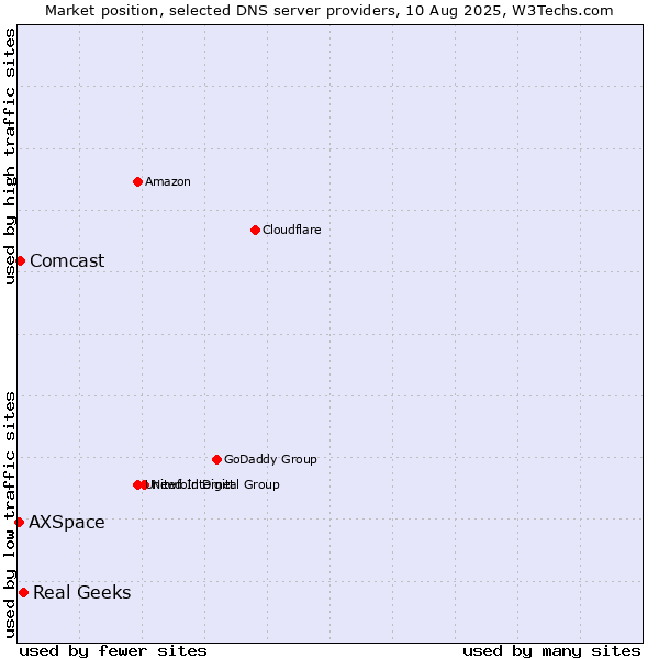 Market position of Real Geeks vs. Comcast vs. AXSpace