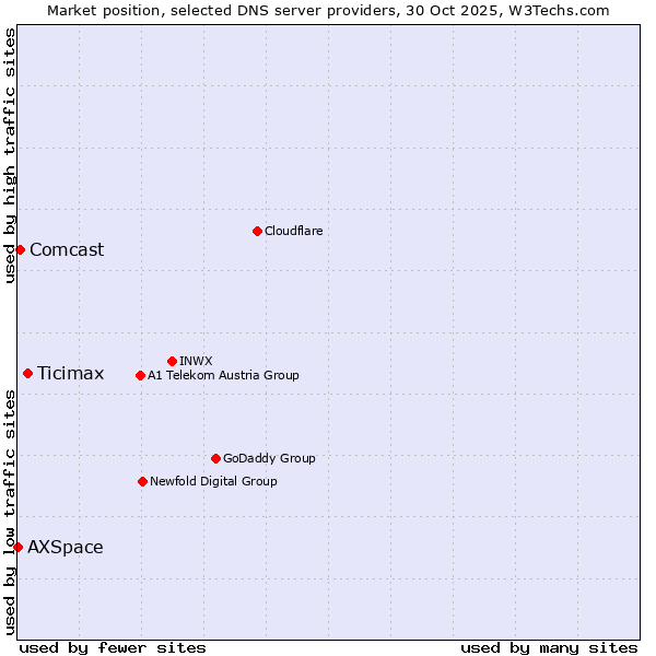 Market position of Ticimax vs. Comcast vs. AXSpace