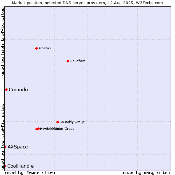 Market position of Comodo vs. AXSpace vs. CoolHandle