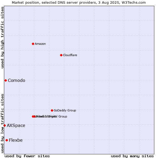Market position of Flexbe vs. Comodo vs. AXSpace