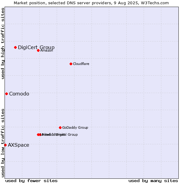 Market position of DigiCert Group vs. Comodo vs. AXSpace