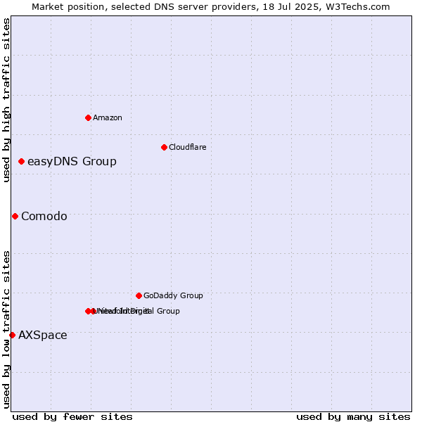 Market position of easyDNS Group vs. Comodo vs. AXSpace