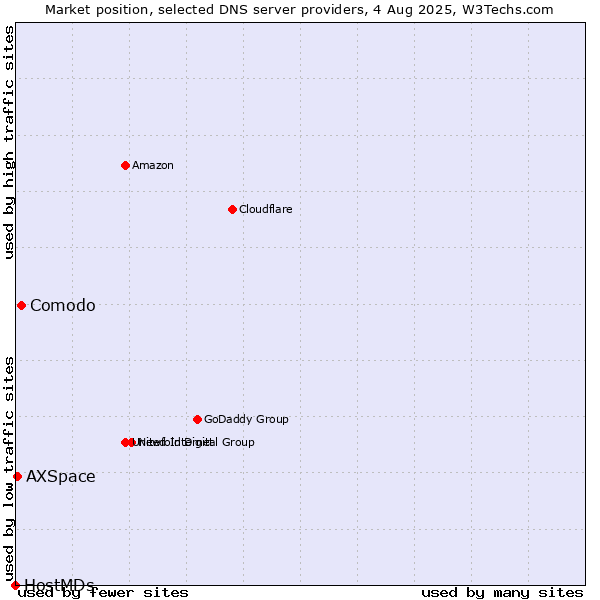 Market position of Comodo vs. AXSpace vs. HostMDs