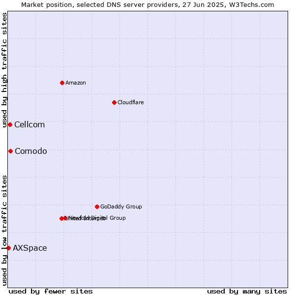 Market position of Comodo vs. Cellcom vs. AXSpace