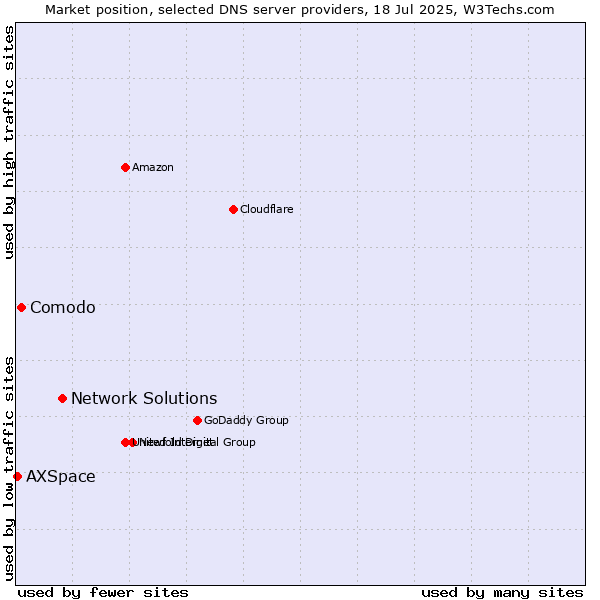 Market position of Network Solutions vs. Comodo vs. AXSpace