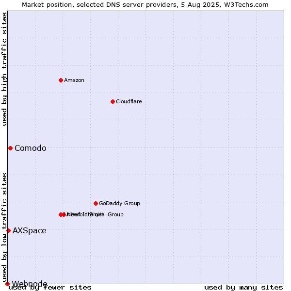 Market position of Comodo vs. AXSpace vs. Webnode