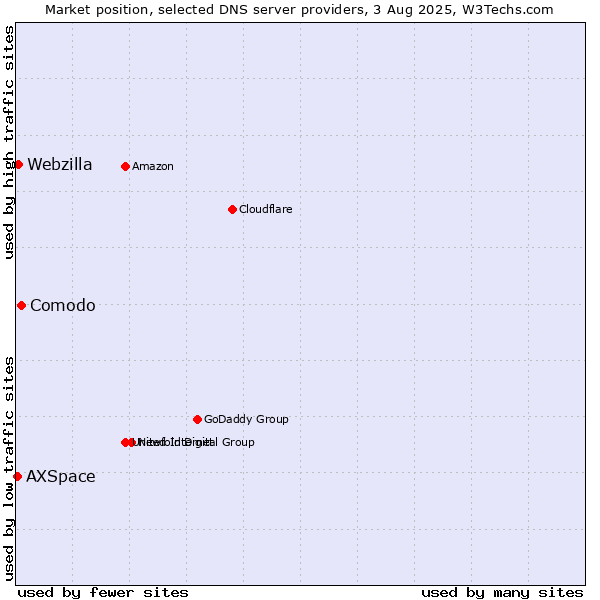 Market position of Comodo vs. Webzilla vs. AXSpace