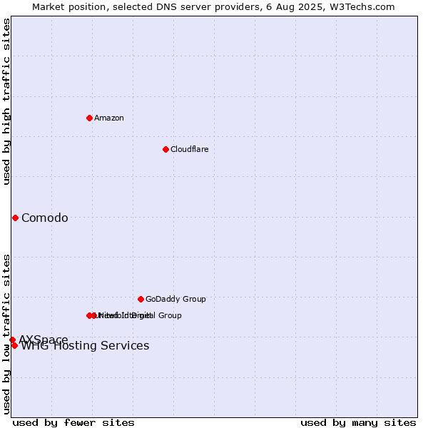 Market position of Comodo vs. WHG Hosting Services vs. AXSpace