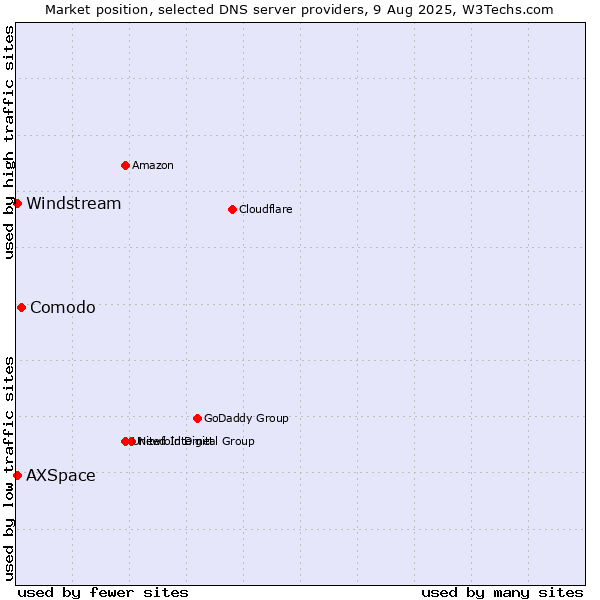 Market position of Comodo vs. Windstream vs. AXSpace