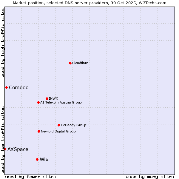Market position of Wix vs. Comodo vs. AXSpace