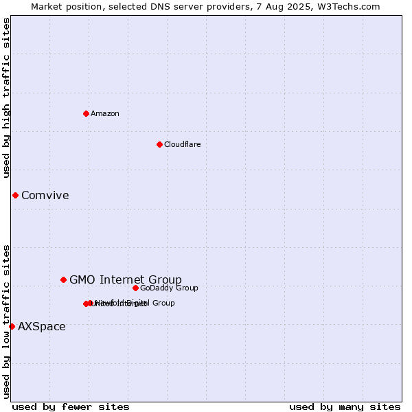 Market position of GMO Internet Group vs. Comvive vs. AXSpace