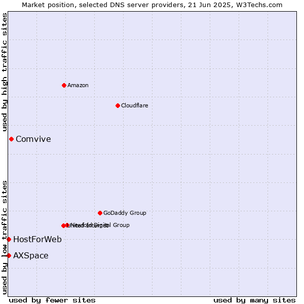 Market position of Comvive vs. HostForWeb vs. AXSpace