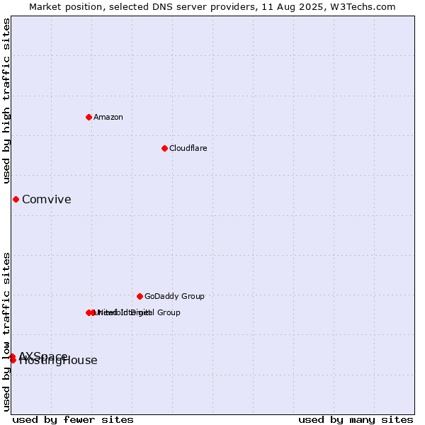 Market position of Comvive vs. HostingHouse vs. AXSpace