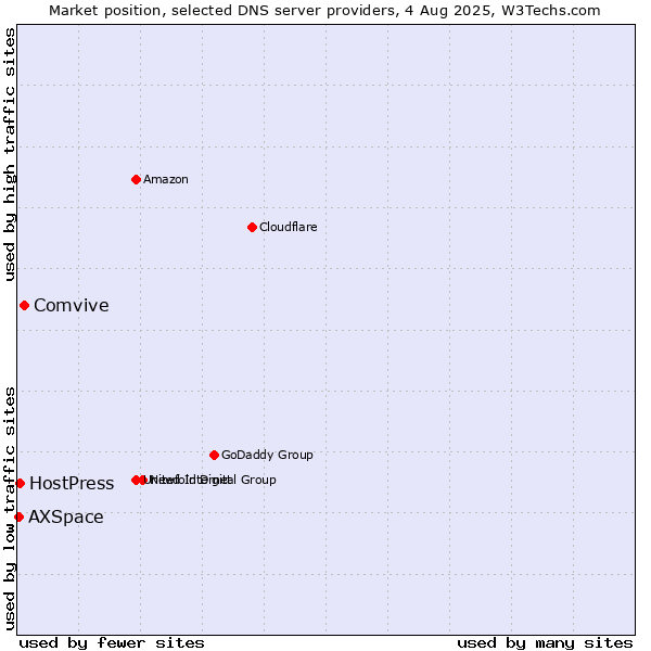 Market position of Comvive vs. HostPress vs. AXSpace