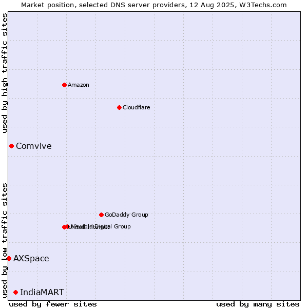 Market position of IndiaMART vs. Comvive vs. AXSpace