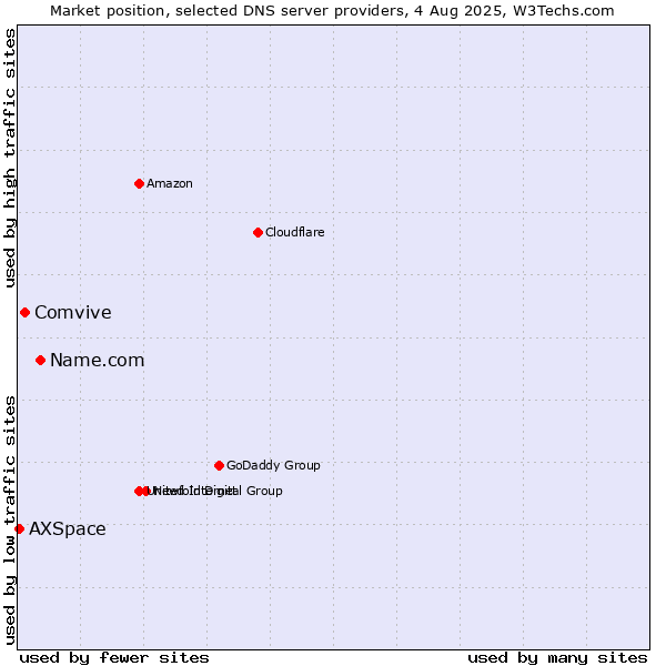 Market position of Name.com vs. Comvive vs. AXSpace