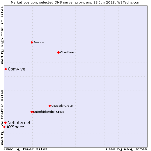 Market position of Comvive vs. Netinternet vs. AXSpace