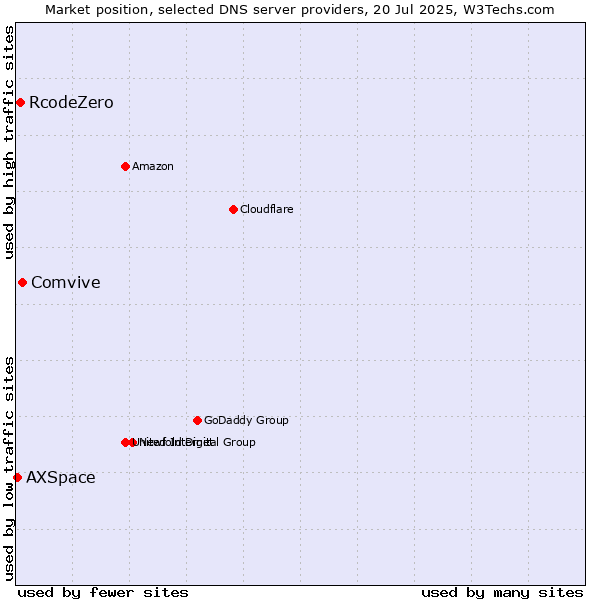 Market position of Comvive vs. RcodeZero vs. AXSpace