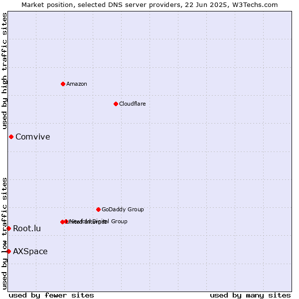 Market position of Comvive vs. Root.lu vs. AXSpace