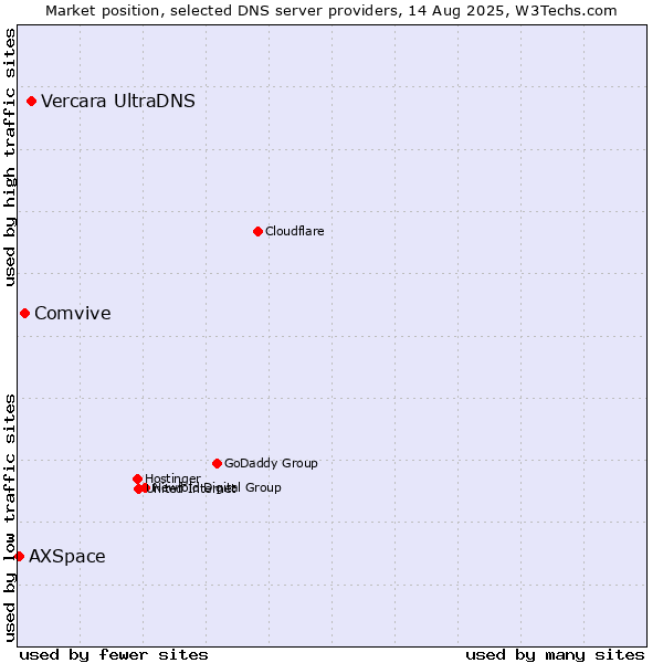 Market position of Vercara UltraDNS vs. Comvive vs. AXSpace