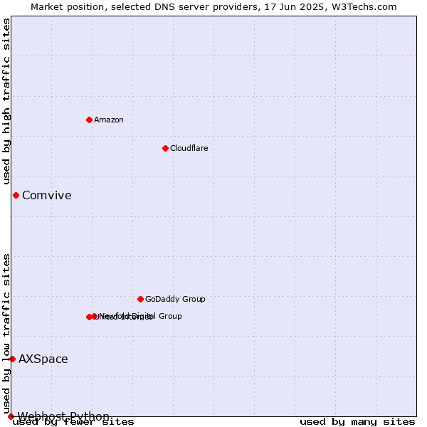 Market position of Comvive vs. AXSpace vs. Webhost Python