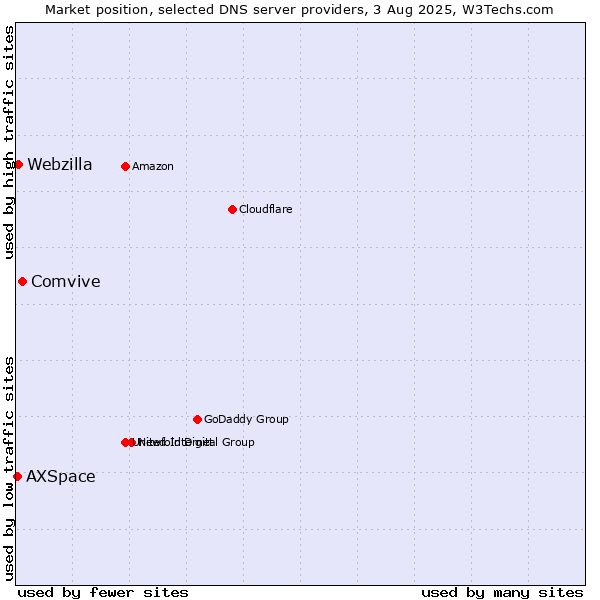 Market position of Comvive vs. Webzilla vs. AXSpace