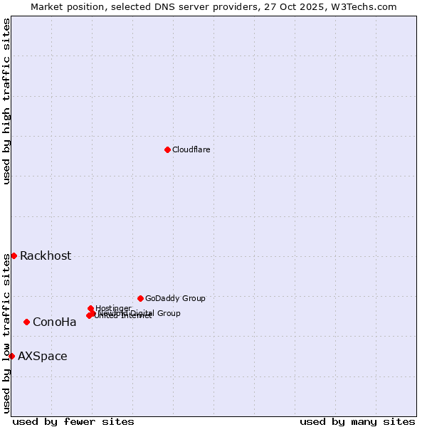 Market position of ConoHa vs. Rackhost vs. AXSpace