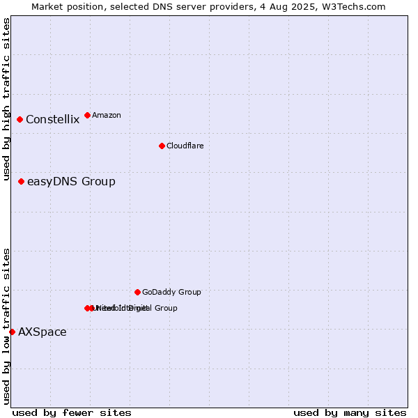 Market position of easyDNS Group vs. Constellix vs. AXSpace