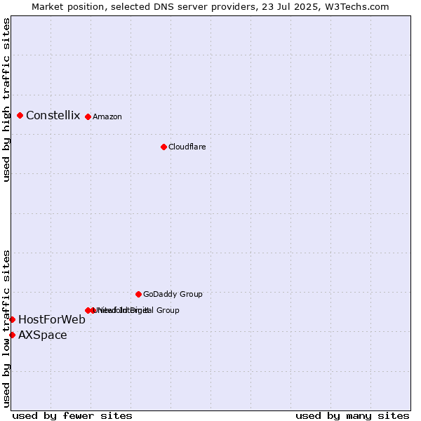 Market position of Constellix vs. HostForWeb vs. AXSpace