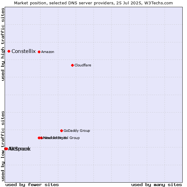Market position of Constellix vs. Netmark vs. AXSpace