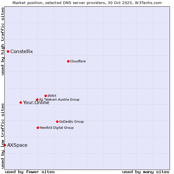 Market position of Your.Online vs. Constellix vs. AXSpace