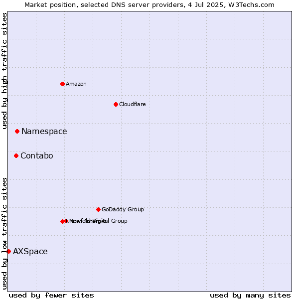 Market position of Namespace vs. Contabo vs. AXSpace