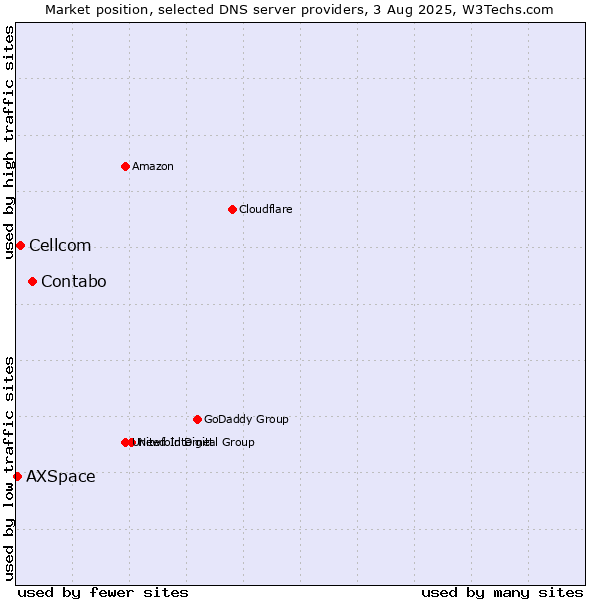 Market position of Contabo vs. Cellcom vs. AXSpace
