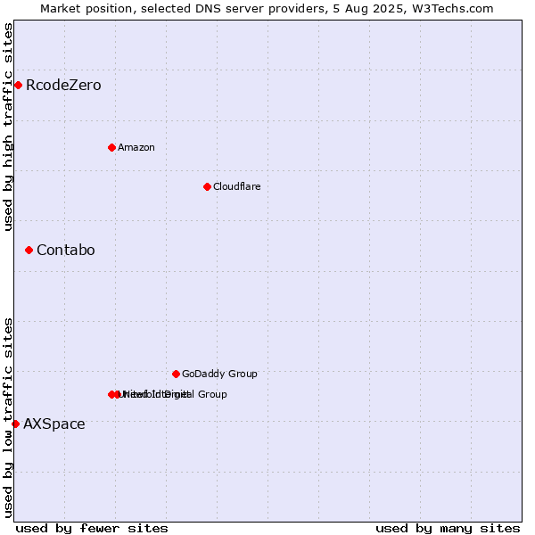 Market position of Contabo vs. RcodeZero vs. AXSpace