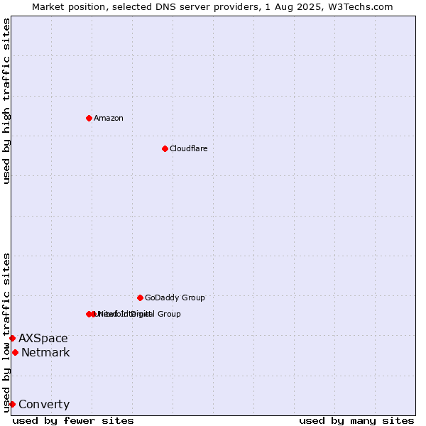 Market position of Netmark vs. Converty vs. AXSpace