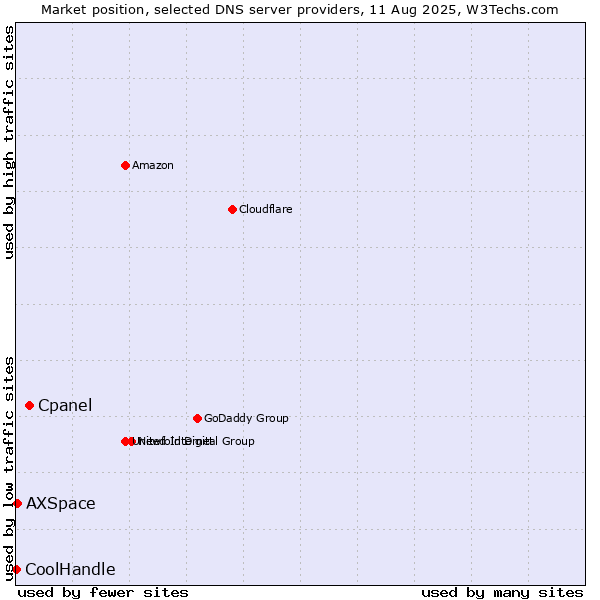 Market position of Cpanel vs. AXSpace vs. CoolHandle
